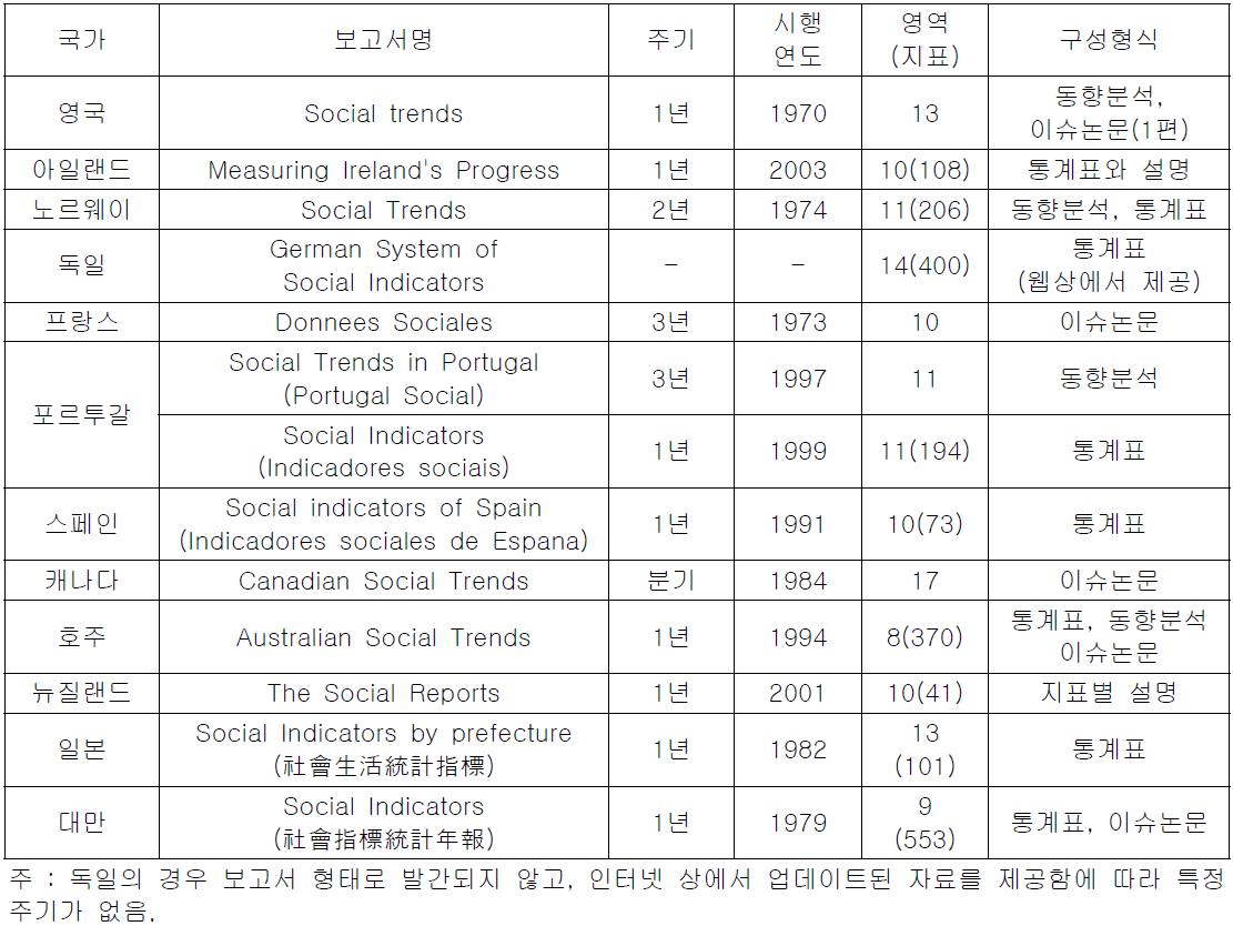 국가별 삶의 질 및 생활 수준 측정 보고서