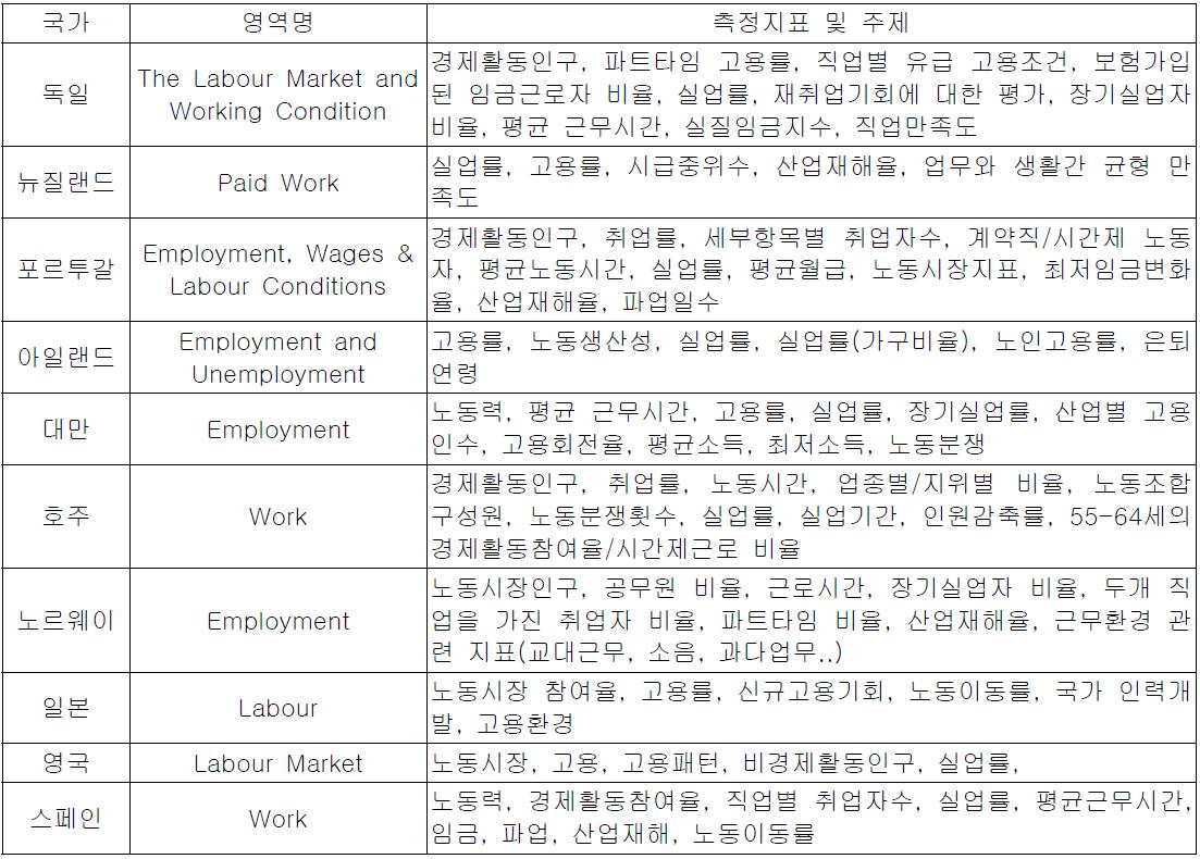 ‘노동’ 영역의 세부지표