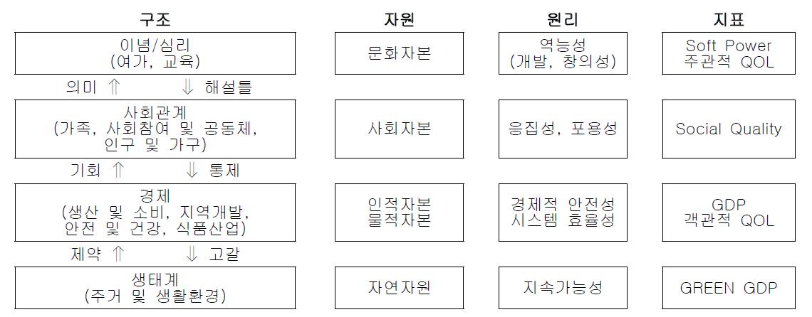 농촌지표 개발을 위한 개념적 프레임