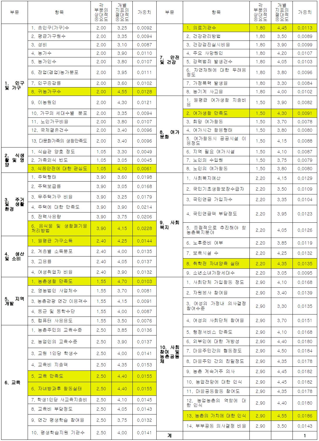 최종 지표 항목 및 지표별 가중치