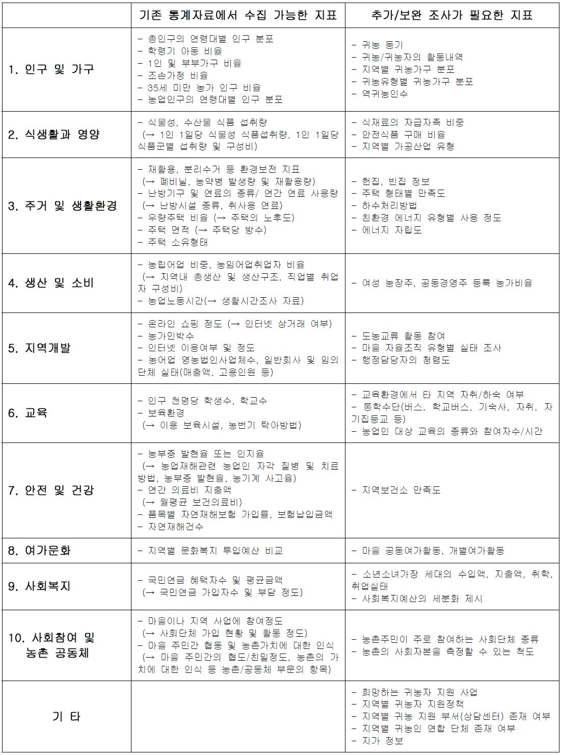 전문가가 제안한 추가 지표 항목