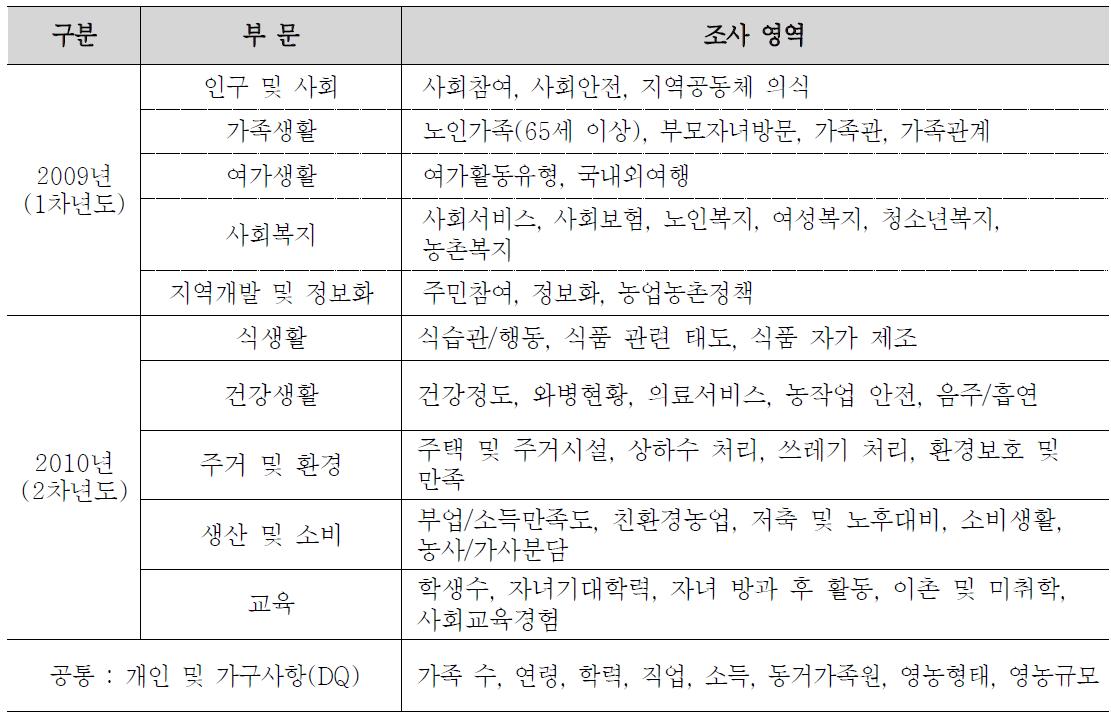 농촌생활지표조사 부문 및 조사 영역