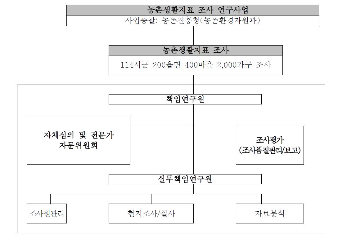 농촌생활지표 추진 체계