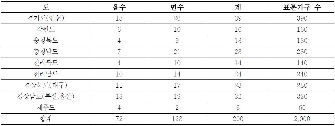 도별 표본 읍면 수 및 표본가구 수