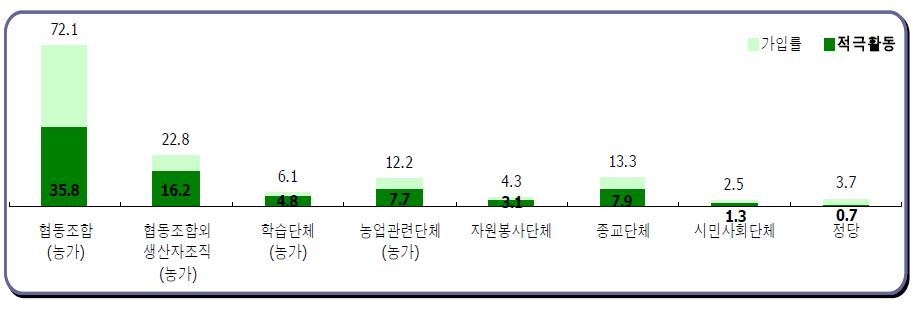 사회단체 활동(%)