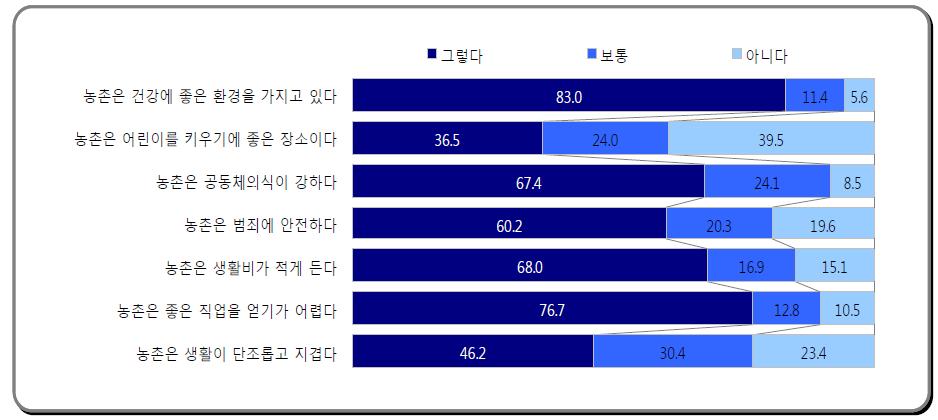 농촌의 가치 인식(%)