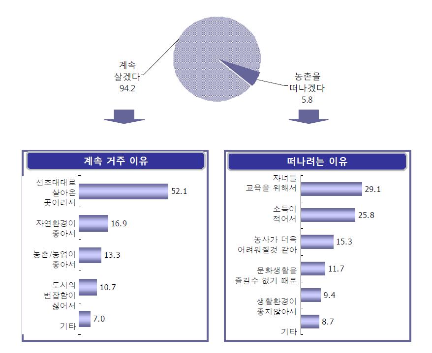 향후 농촌 거주 의향 및 이유(%)