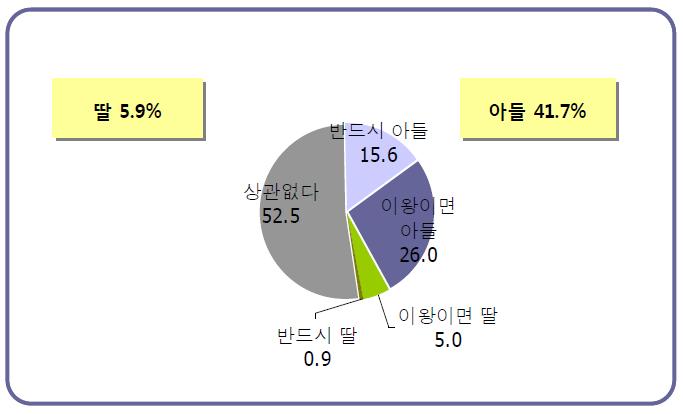 자녀 성별에 대한 태도(%)