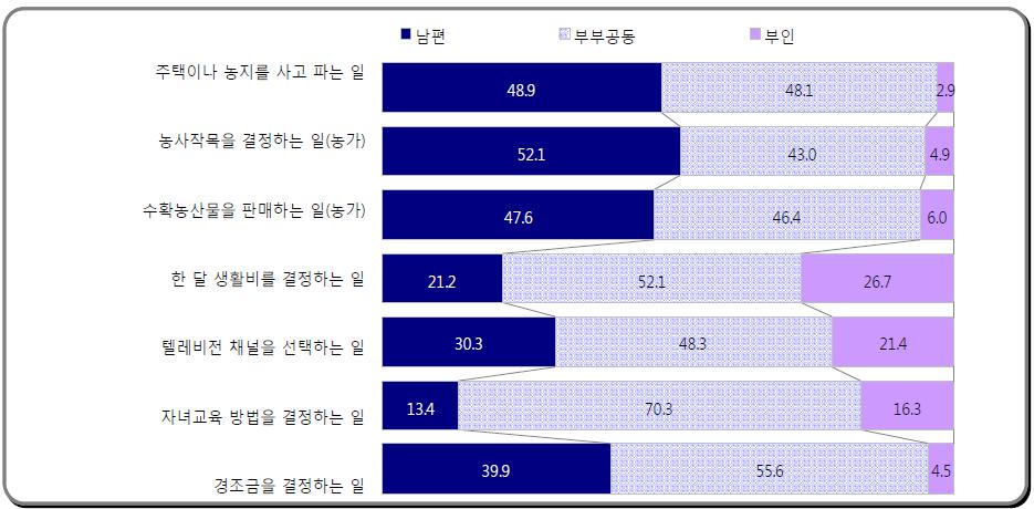 부부 의사결정 구조(%)