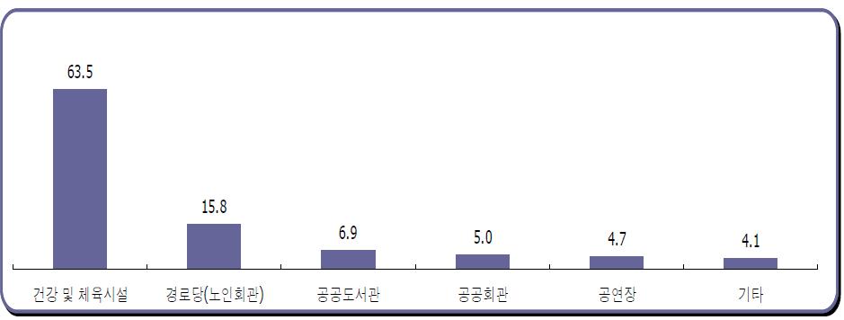 가장 필요한 문화여가시설(%)