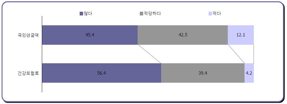 사회보험 부담정도(%)