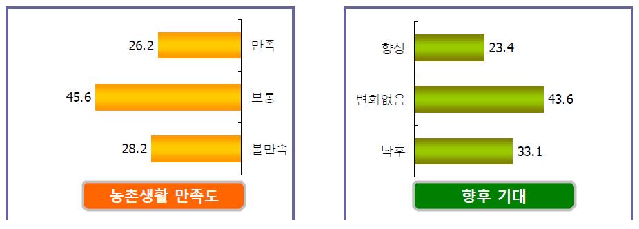 농촌생활 만족도 및 향후 전망(%)