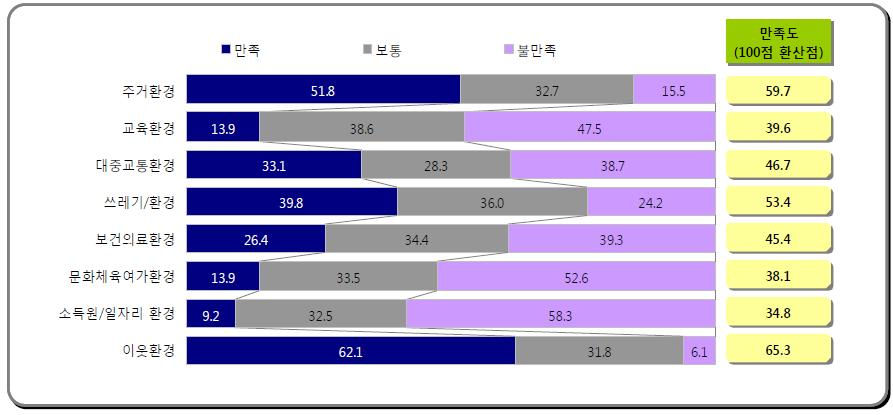 지역생활 만족도(%)