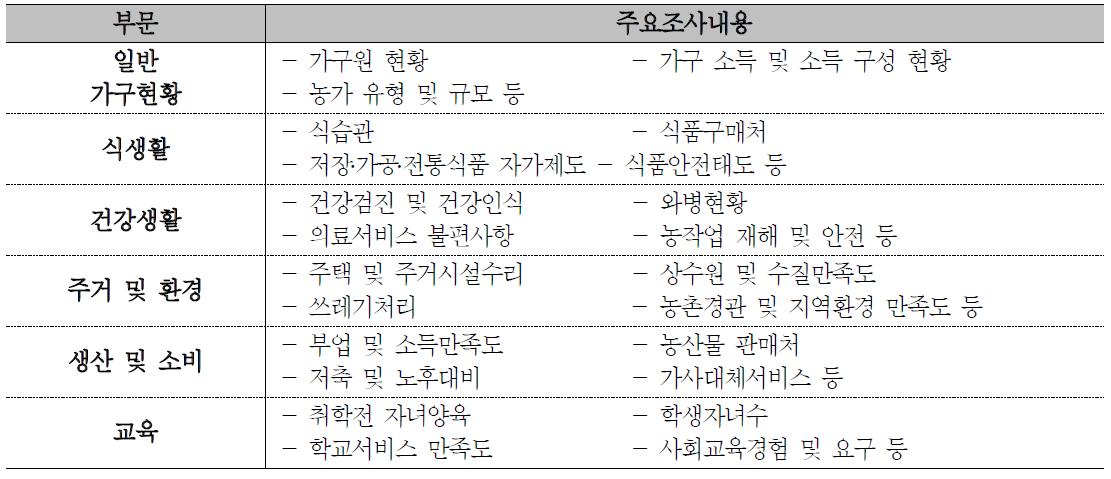 2010년 주요 조사 내용