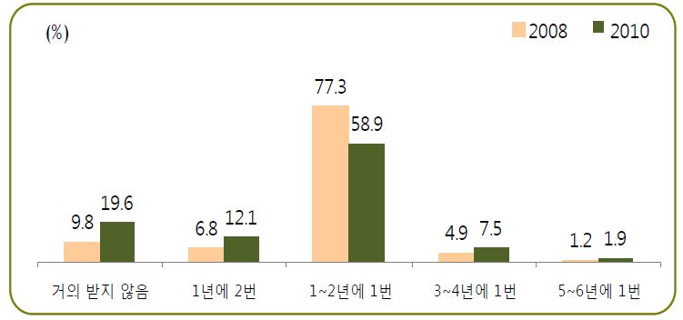 건강검진 주기(%)