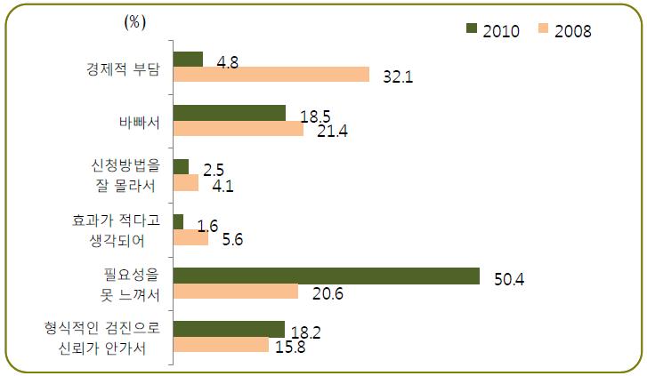 건강검진을 받지 않는 이유(%)