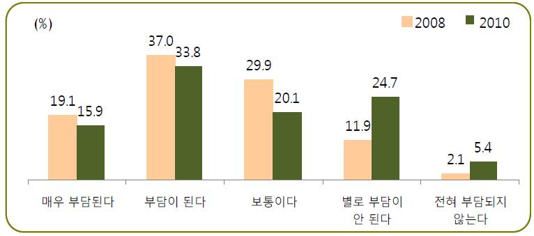 의료비 부담(%)