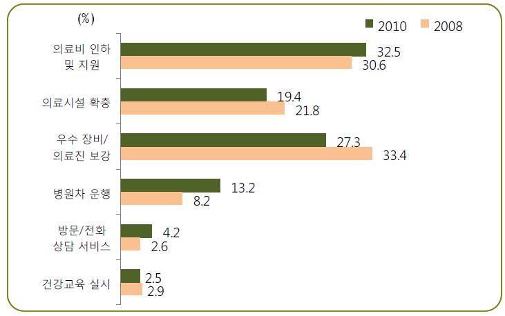 의료서비스 개선사항(%)