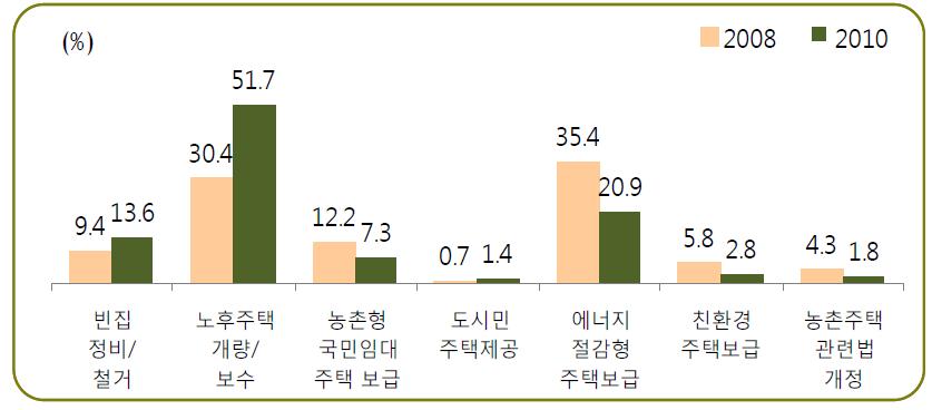 농촌주택 관련 정책 수립시 우선 추진사항(%)