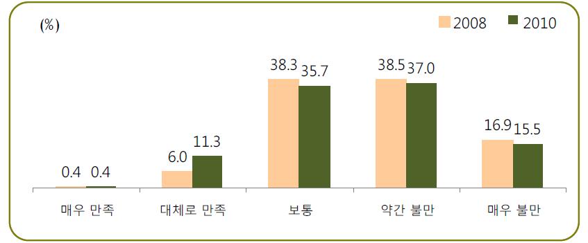 가구 소득 만족도(%)