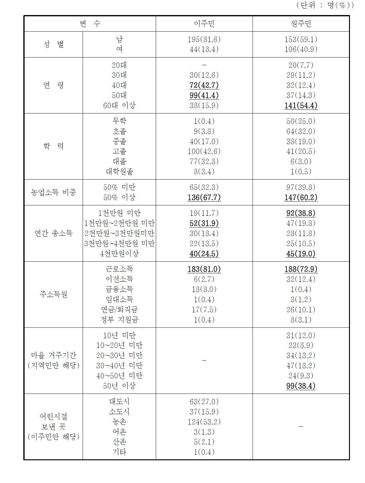 조사대상자의 일반적 특성