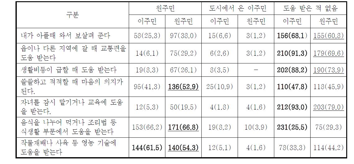 어려울 때 도움을 받는 곳