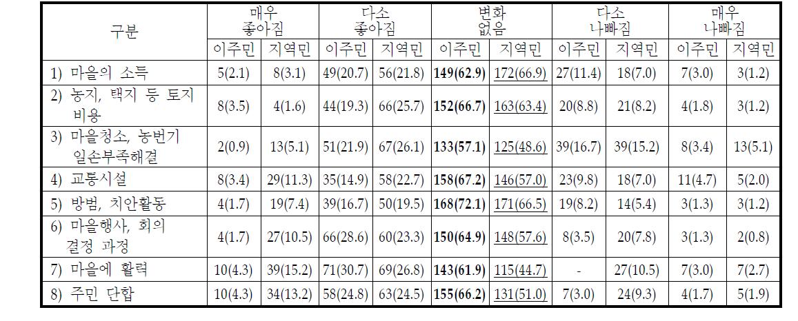 도시 이주민으로 인한 마을의 변화