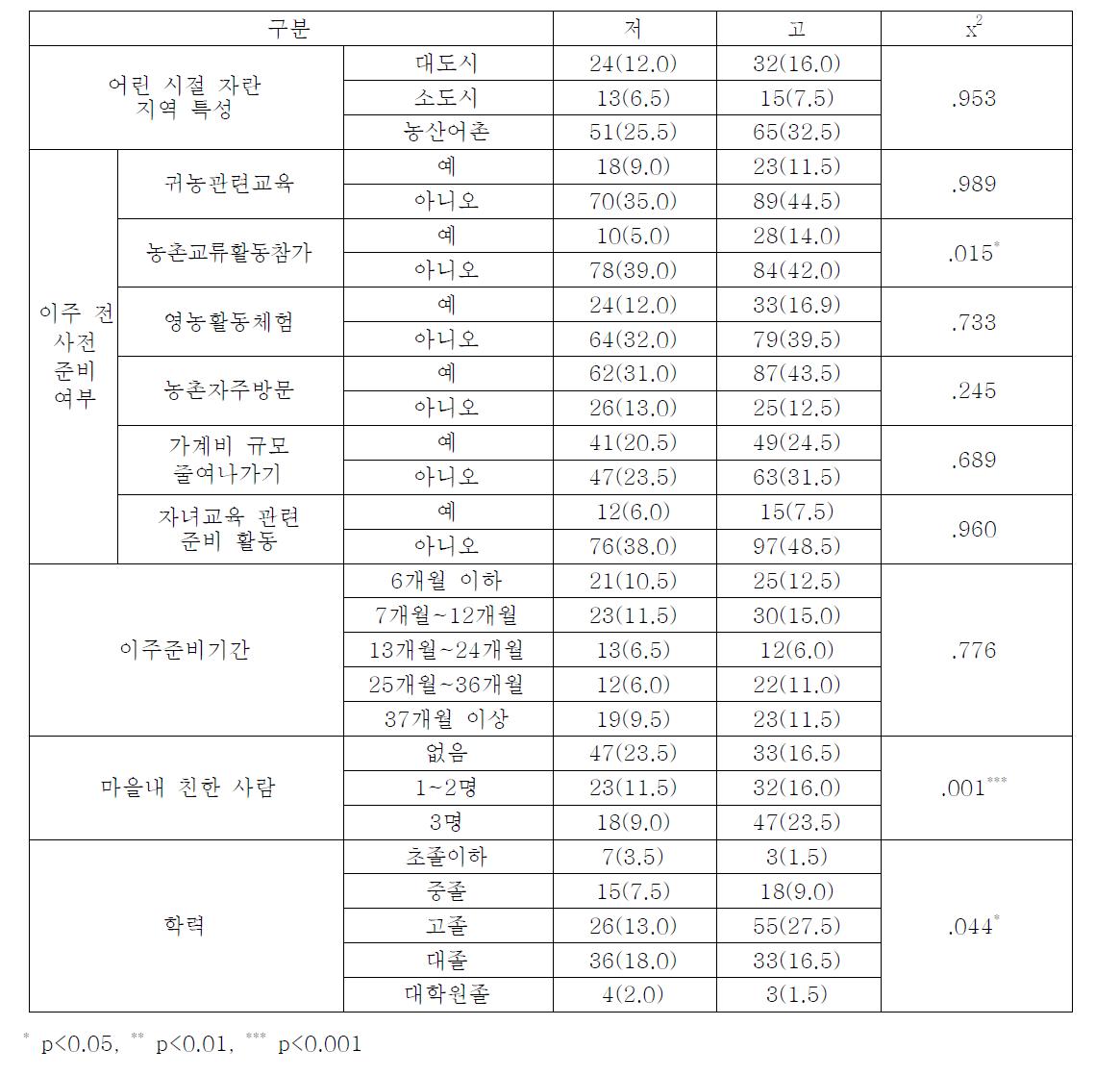 이주민의 정주결정 요인