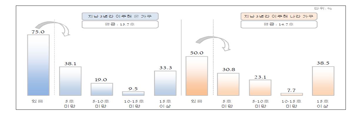 최근 3년간 이주 가구 현황