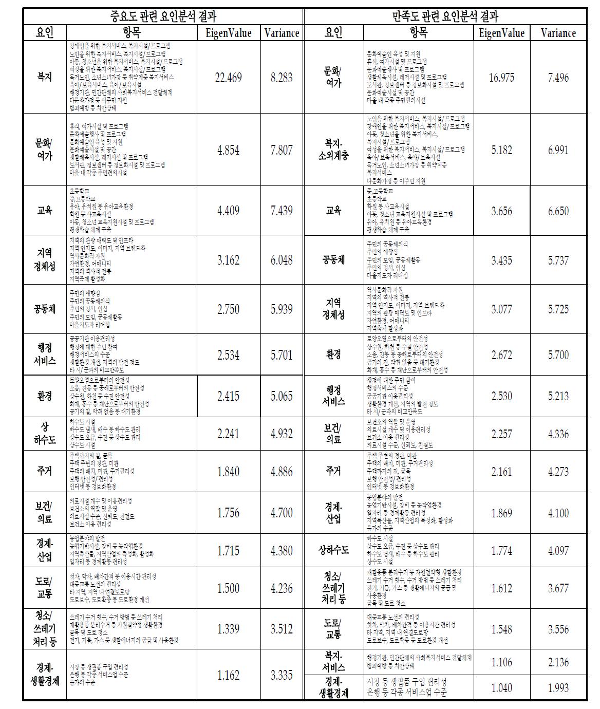 중요도 및 만족도 관련 요인분석 결과