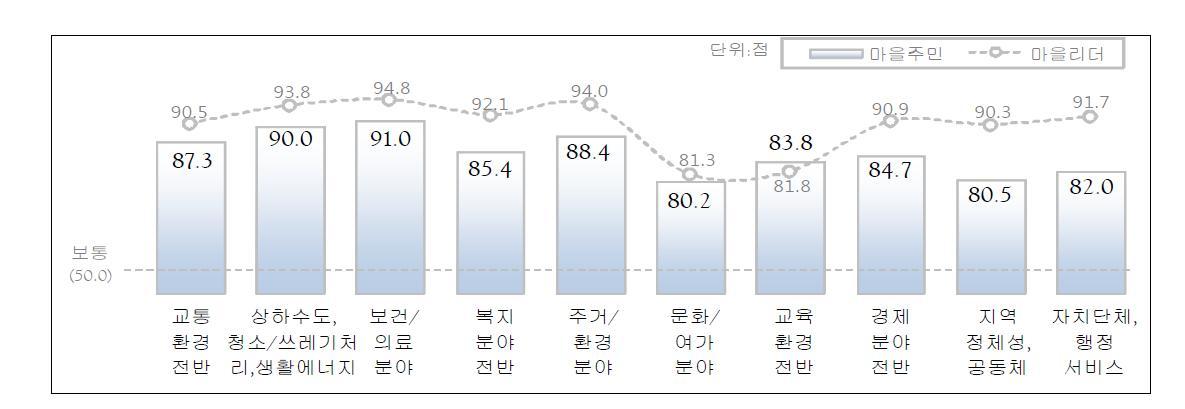 생활환경 및 사회서비스 분야별 중요도