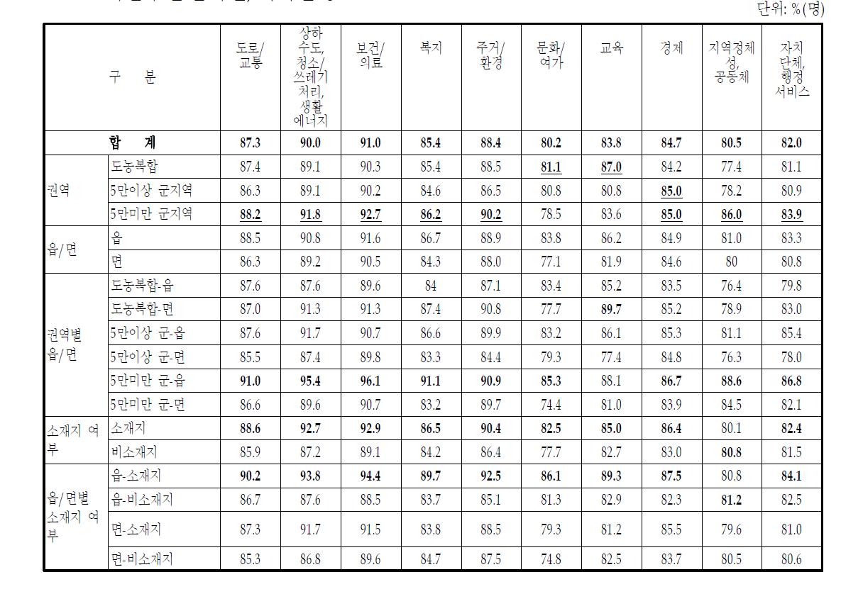 마을주민 분야별,지역별 중요도