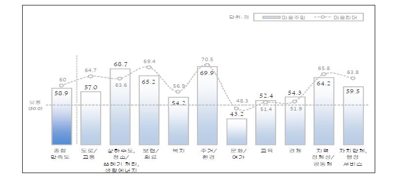 종합만족도 및 각 분야별 만족도