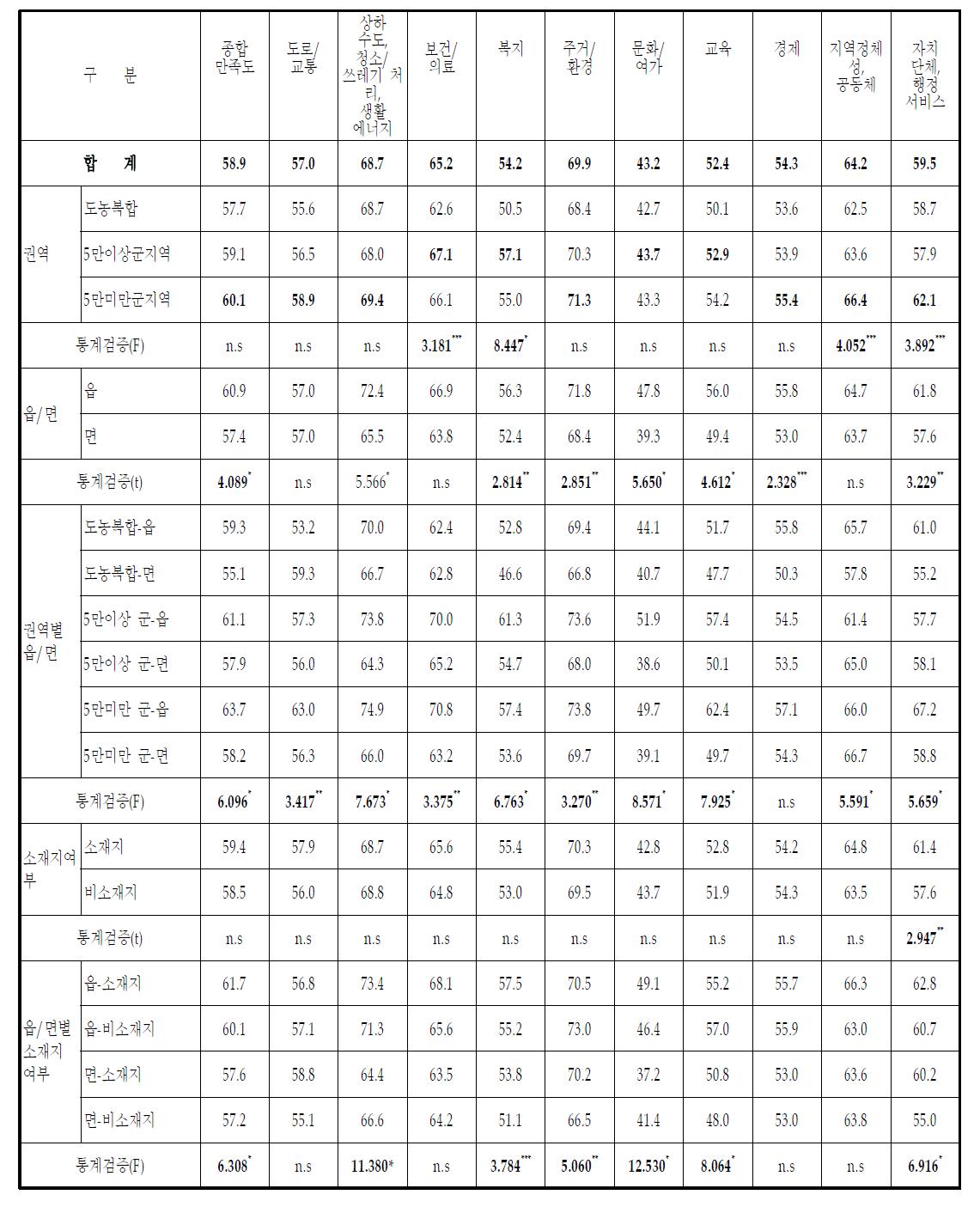 마을주민 종합만족도 및 분야별 만족도 단위 :점