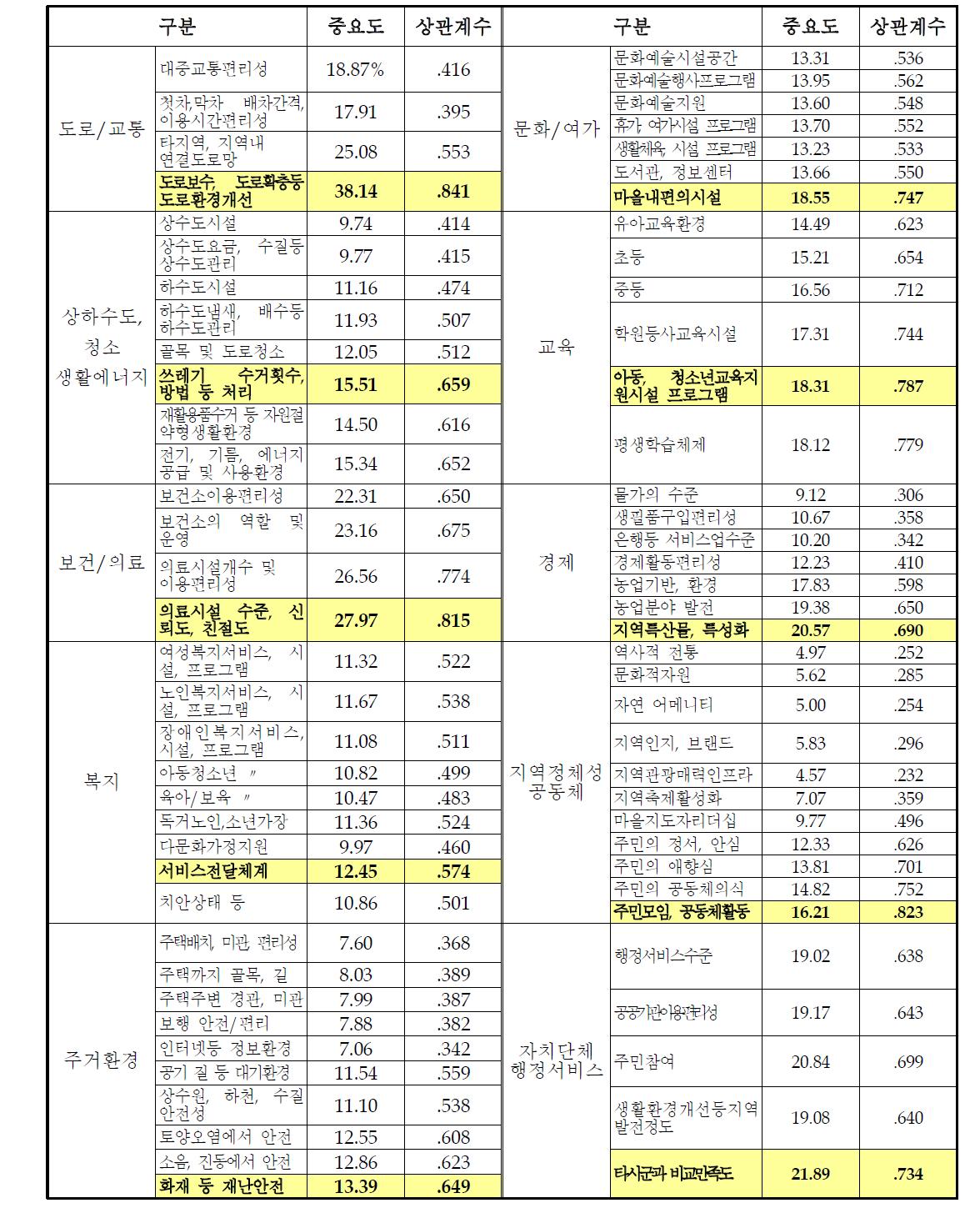 목 중요도와 만족도 상관계수