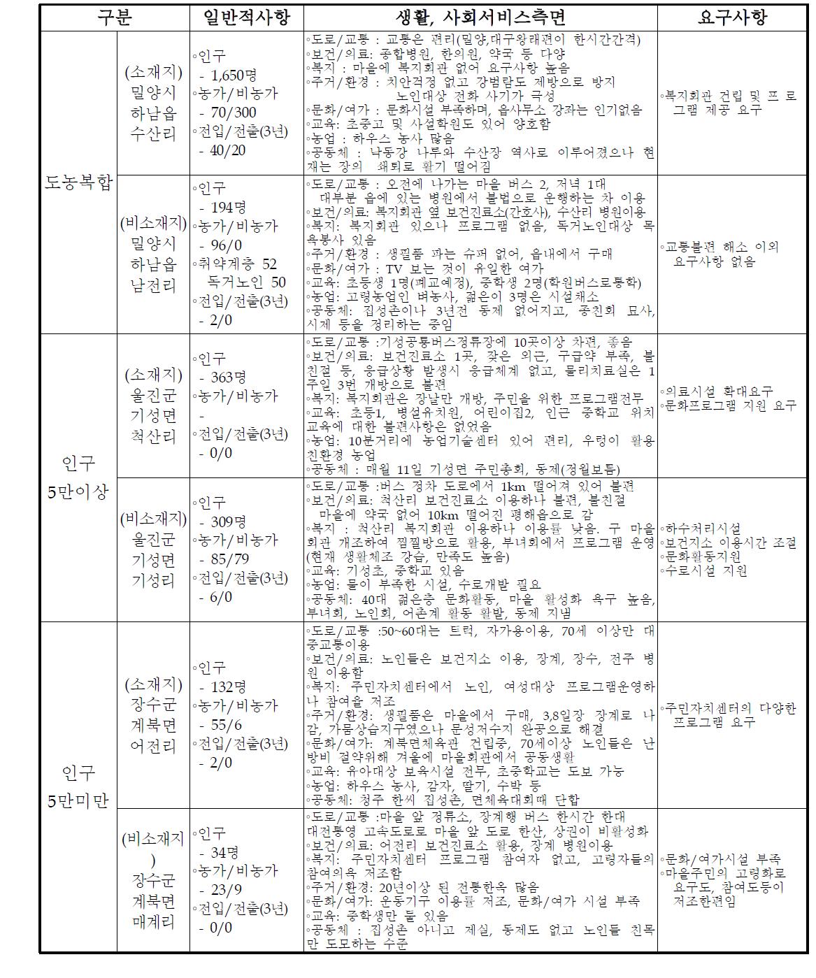 사례조사