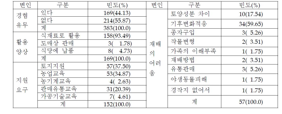 친정국가 작물을 한국에 가져와 재배해 본 실태