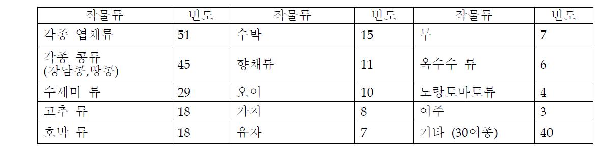 친정국가에서 가져온 작물 종류