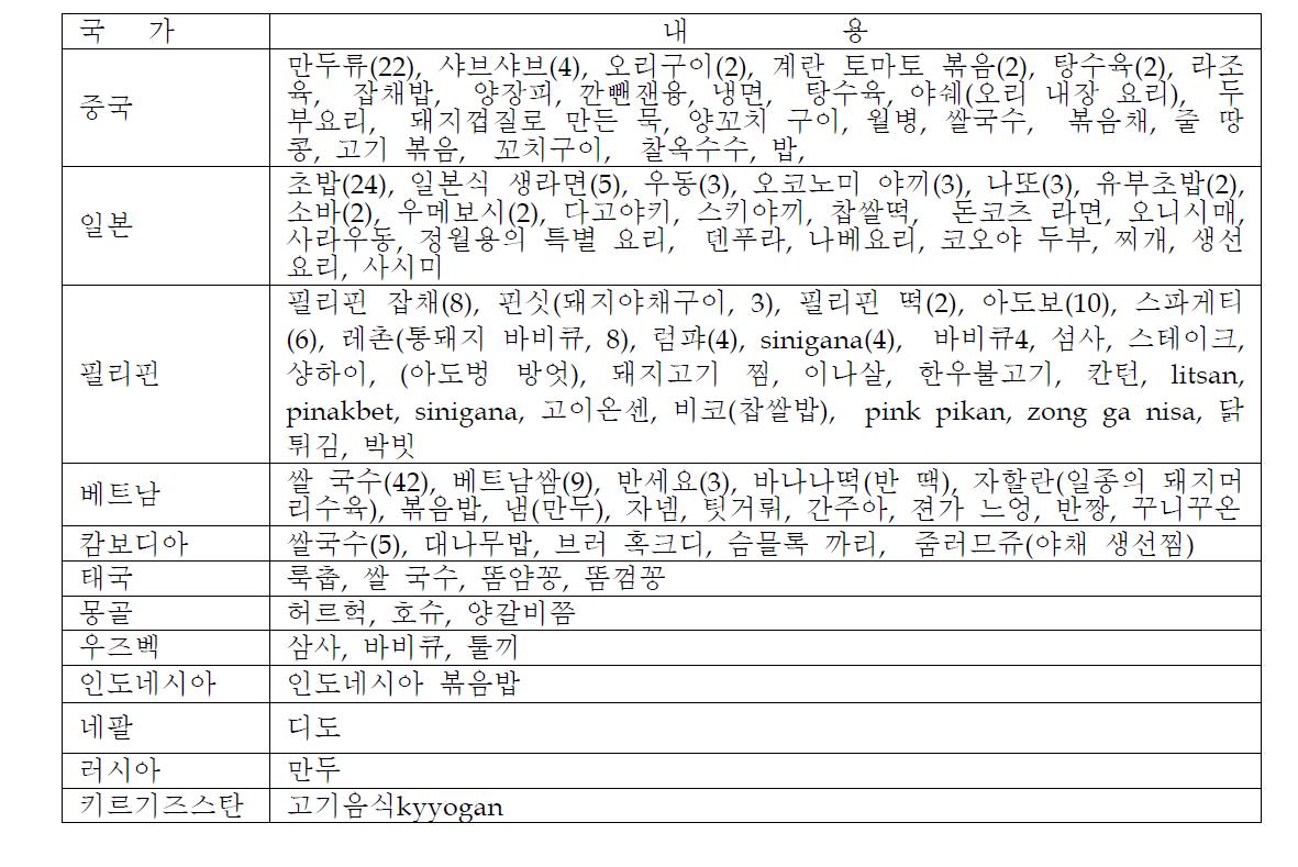 한국에 소개하고 싶은 친정국가 음식