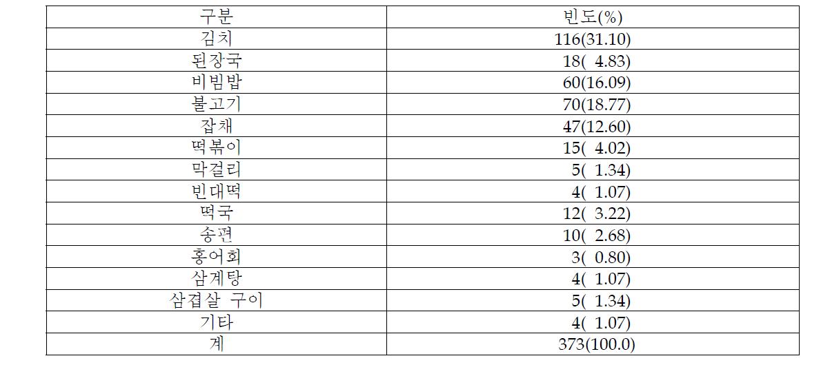 친정국가에 소개하고 싶은 한국 음식