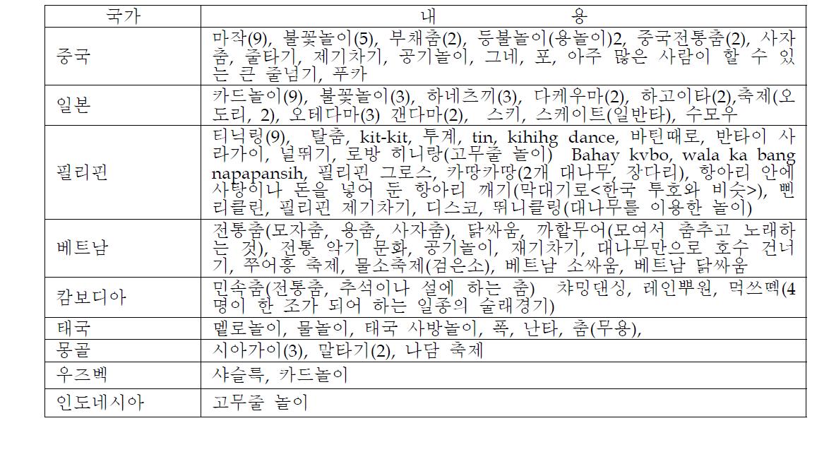 한국에 소개하고 싶은 친정국가의 놀이문화