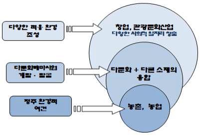 다문화 테마사업의 개념 모식