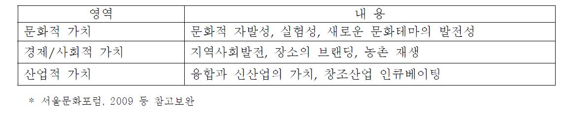 다문화테마사업 모델 구성의 가치 기준