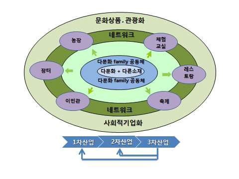 모델 유형 및 구성 개념 도식