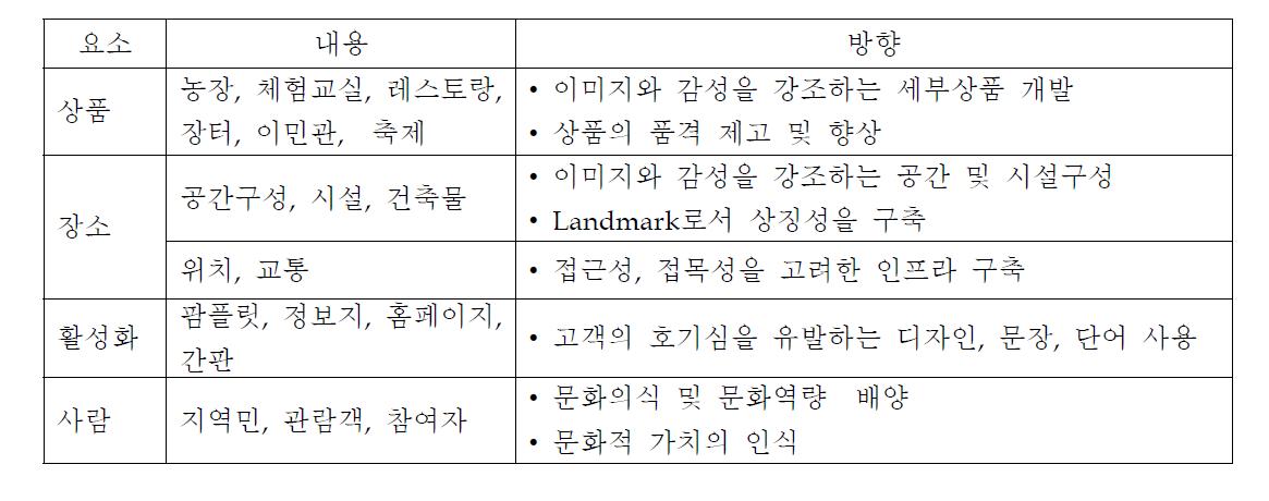 다문화테마사업의 문화마케팅의 내용 및 방향