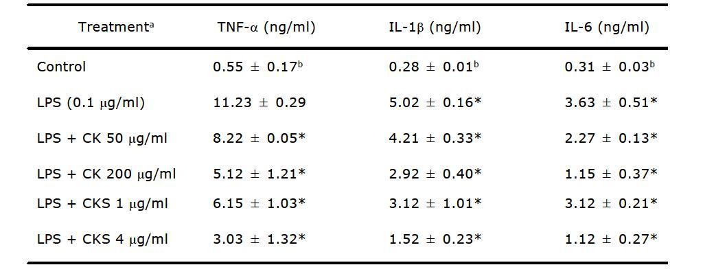 Effects of CK and CKS on the production of the cytokines. The cells were cultured for either 6 h (TNF-α and IL-6) or 12 h (IL-1β) in the β presence of CK and CKS and/or LPS. The amount of TNF-α, IL-1β, and IL-6 released to the culture medium were measured by an immunoassay.