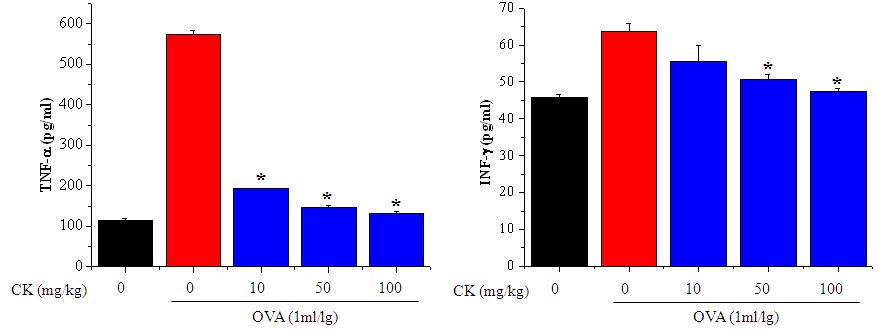 Effect of CK on TNF-α and INF-γ level in BAL fluid of sensitized and challenged mice.