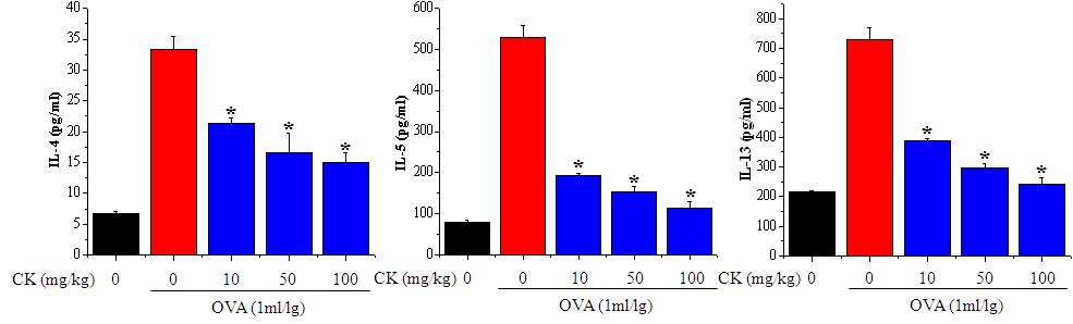 Effect of CK on IL-4, IL-5 and IL-13 level in BAL fluid of sensitized and challenged mice.