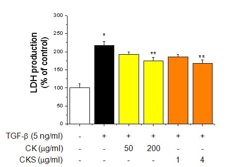 Effects of CK and CKS on LDH production in bronchial epithelial cells.