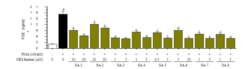 Effects of CKS fraction on PGE2 production in bronchial epithelial cells.